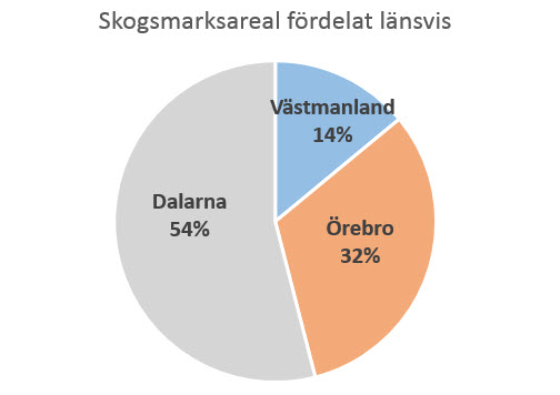 diagram skog virke 500
