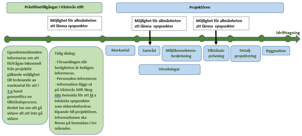 Tidsaxel vindkraft markavtal